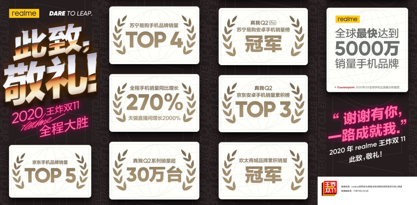 双11销量TOP5,realme真我站稳线上一线手机品牌