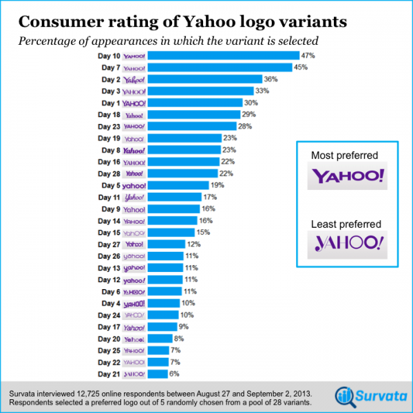 雅虎新logo改变30天(30 Days of Change)