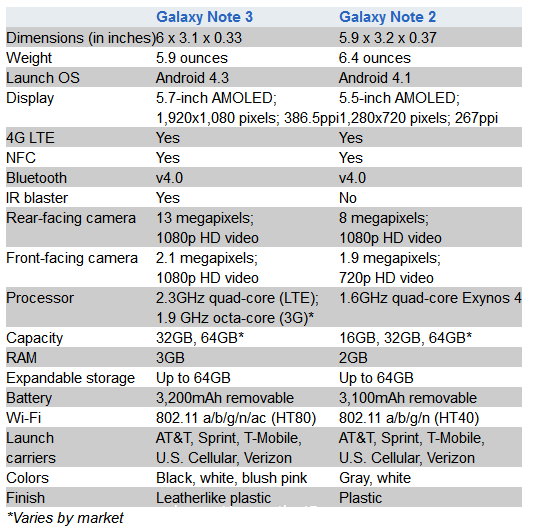 三星前后两代Galaxy Note规格参数对比