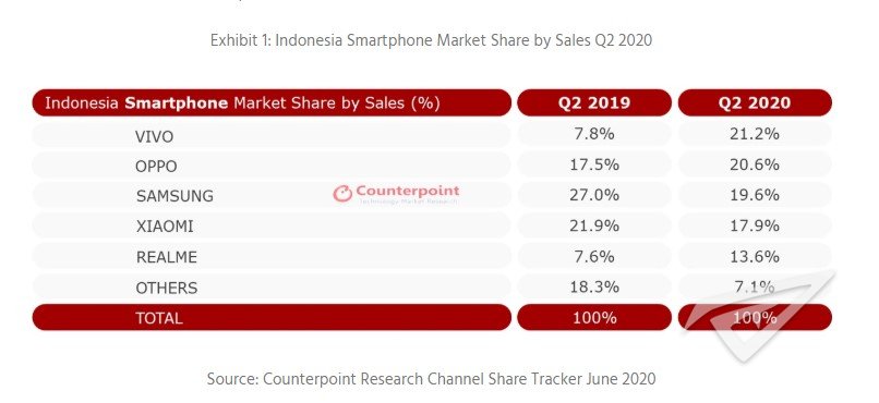 Counterpoint报告:vivo再成印尼智能手机市场第一 Counterpoint报告:vivo再成印尼智能手机市场第一