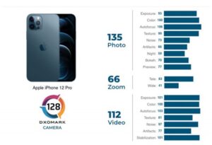 iPhone 12 Pro的DxOMark排名和评分出炉:第四,总分128_爱黑武