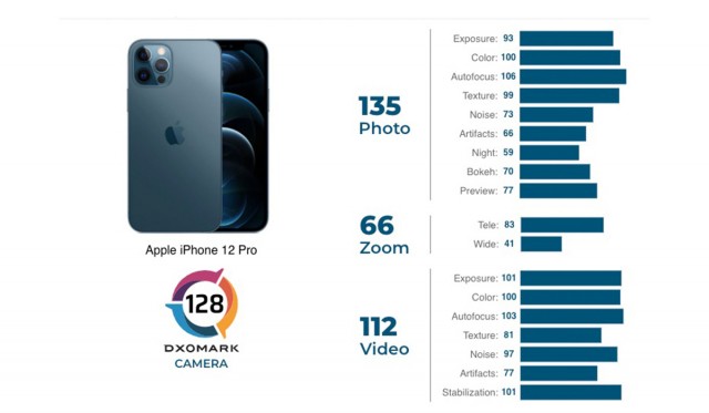 iPhone 12 Pro的DxOMark排名和评分出炉：第四，总分128