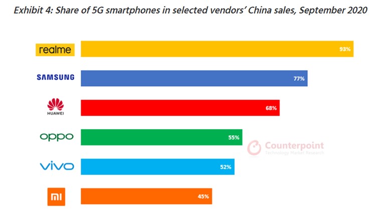 Counterpoint 数据报告:2020年9月各厂商的5G智能手机销量占比