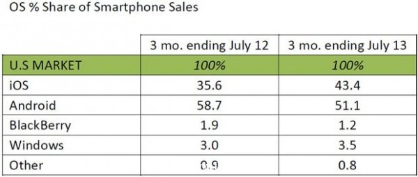 安卓Android在美市场占比下滑7.6% 安卓Android在美市场占比下滑7.6%