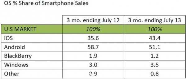 安卓Android在美市场占比下滑7.6%