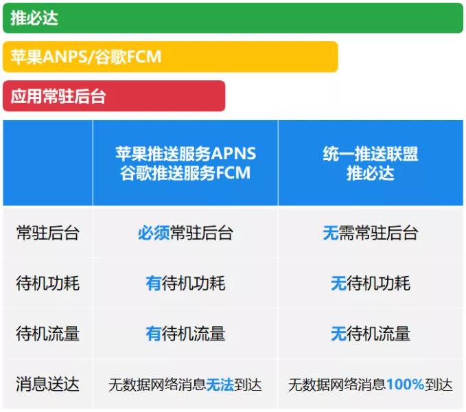 图2 推必达与苹果谷歌推送服务对比