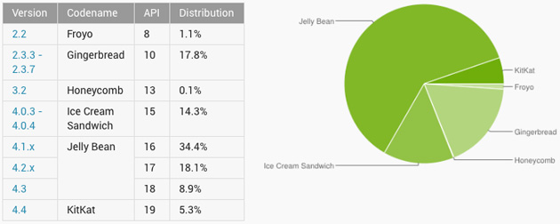 Android 4.4 KitKat设备占有率已达5.3% Android 4.4 KitKat设备占有率已达5.3%