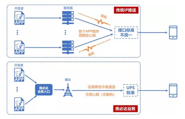 图1 推必达与传统推送方案架构对比