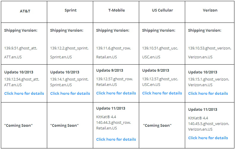 MOTO X T-Mobile版迎来Android 4.4 Kitkat全面OTA升级