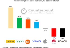 Counterpoint报告:2021年Q1中国市场手机销量realme增速第一_爱黑武