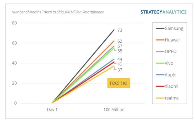 realme用时37个月成为行业最快达成1亿销量的智能手机品牌