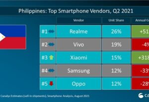 realme 2021年Q2季度在全球18个市场名列智能手机TOP5_爱黑武