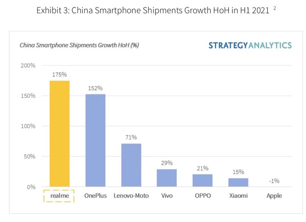 2021年上半年中国智能手机市场  realme以环比增长175%取得中国市场增速第一
