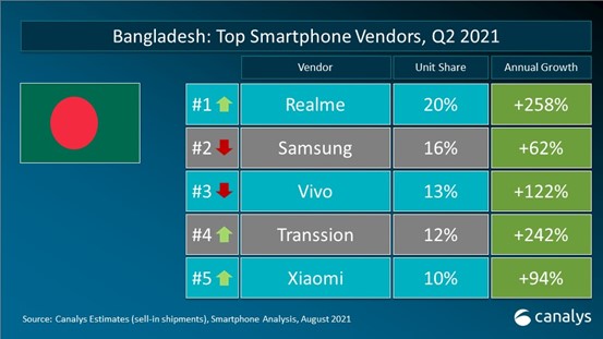 Canalys, 2021年8月孟加拉国手机出货量数据统计