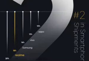Counterpoint报告:10月印度市场realme出货量超越三星_爱黑武