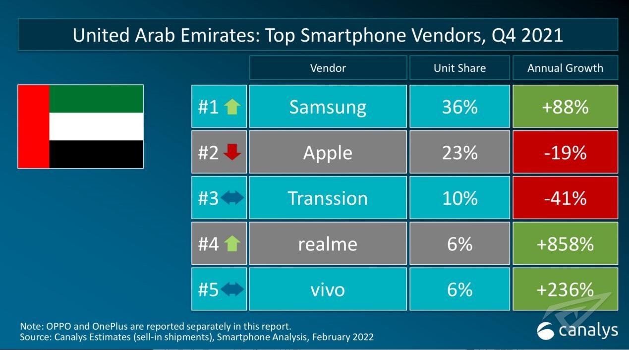 图片来源：Canalys智能手机分析（出货量统计），2022年2月