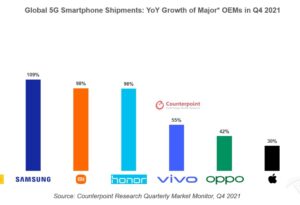 realme 成为全球增长最快的 5G 智能手机品牌_爱黑武