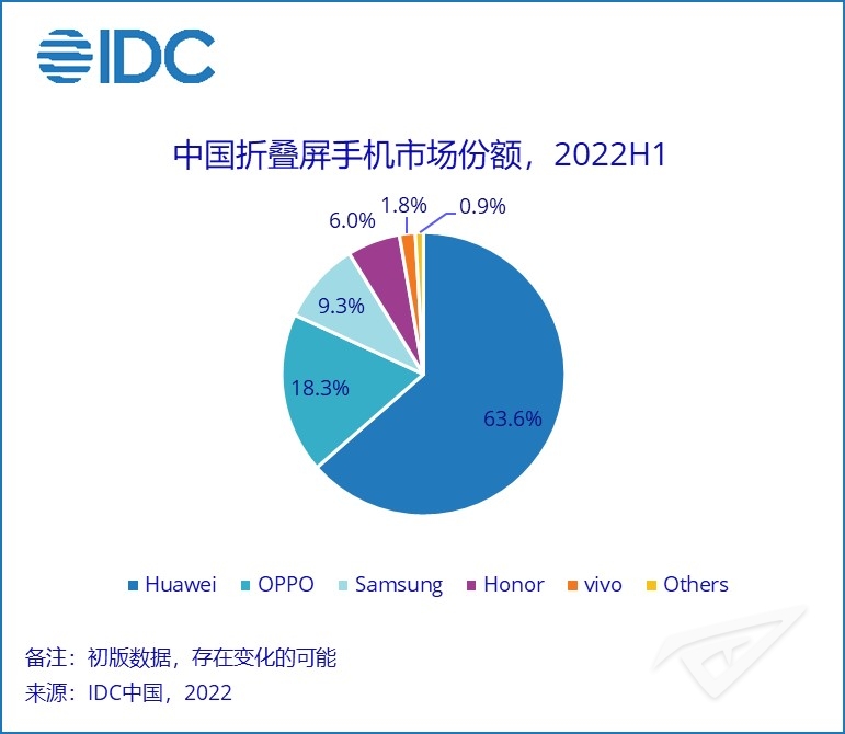 中国折叠屏手机市场份额,2022H1,来源:IDC中国,2022