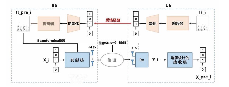 决赛题目框架64×4 MIMO AI收发链路图