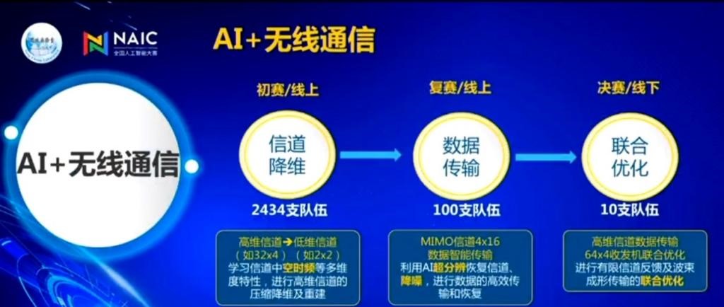 全国人工智能大赛“AI+无线通信”赛道三阶段