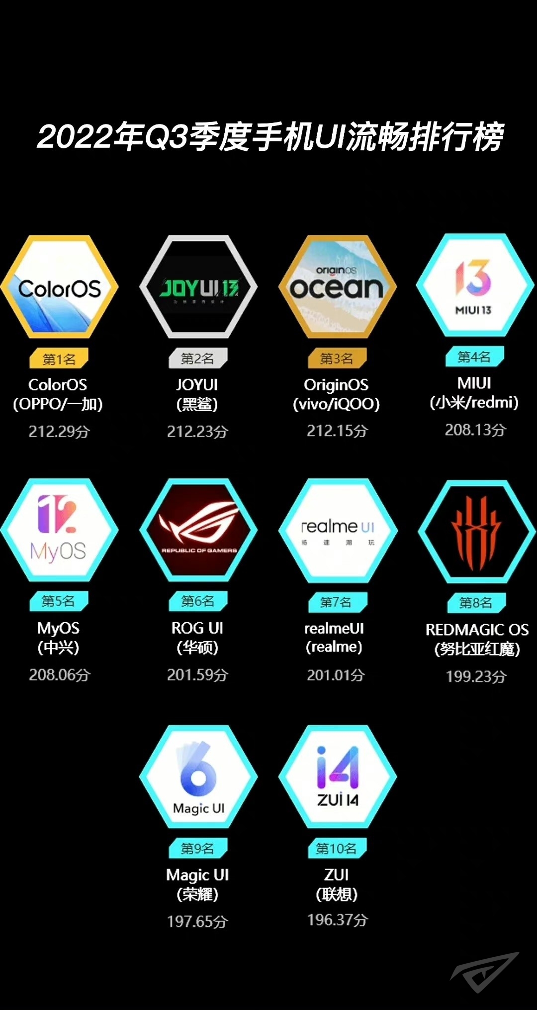 ColorOS获Q3季度鲁大师手机UI流畅排行榜第一