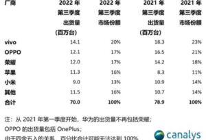 Canalys最新数据:OPPO第三季度稳居国内前二_爱黑武
