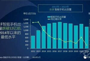 Canalys最新数据:2022年全球智能手机出货量下降12%_爱黑武