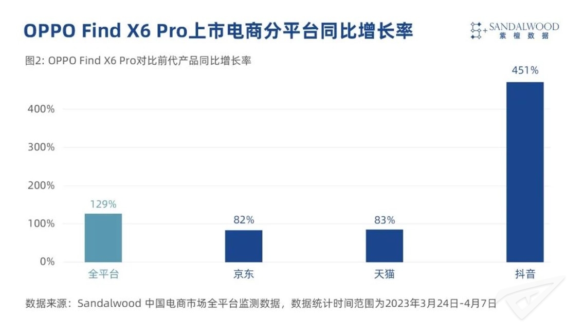 紫檀数据:Find X6 Pro对比前代产品同比增长率