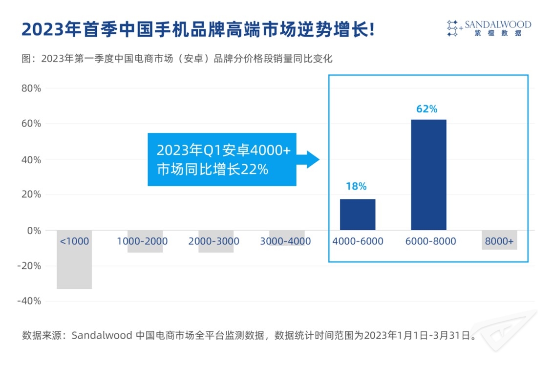 紫檀数据：2023年Q1中国电商市场（安卓）品牌分价格段销量同比变化