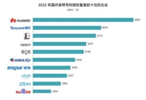 国家知识产权局2022年度报告:OPPO位列国内发明专利授权量第四_爱黑武