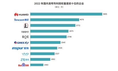 OPPO位列2022年国内企业发明专利授权量排行榜第四位