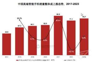 Counterpoint报告:OPPO双旗舰战略全面落地,高端产品销量增长22%_爱黑武