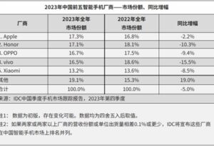 IDC:2023年智能手机市场排名OPPO稳居TOP3_爱黑武