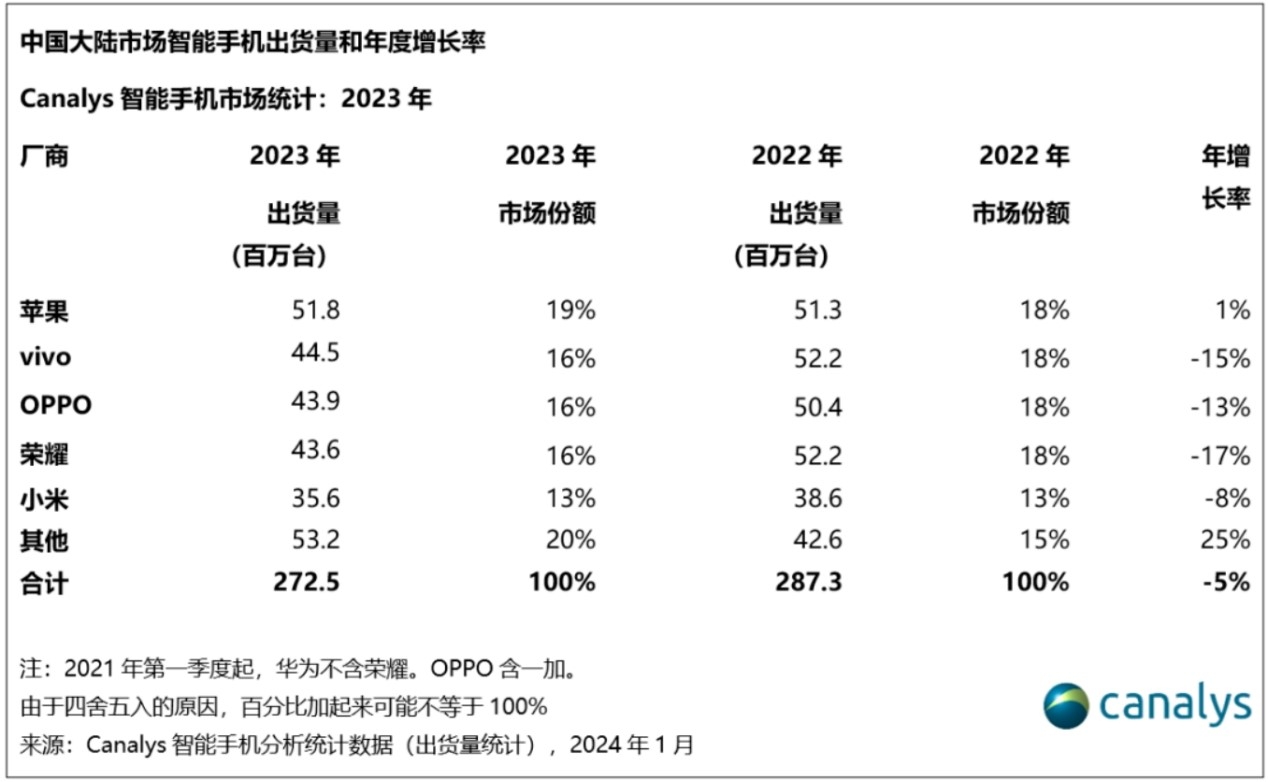 Canalys：2023年度 OPPO出货量4390万台