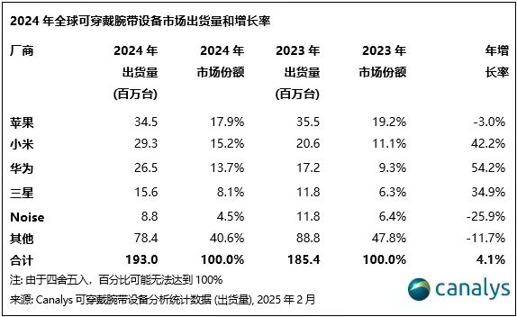 Canalys:2024年全球可穿戴腕带设备出货量达1.93亿部_爱黑武