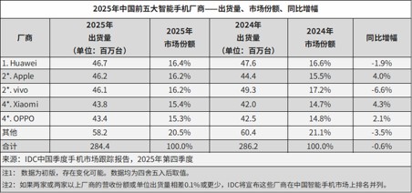 IDC报告：2025年中国智能手机市场出货量华为回归第一_爱黑武