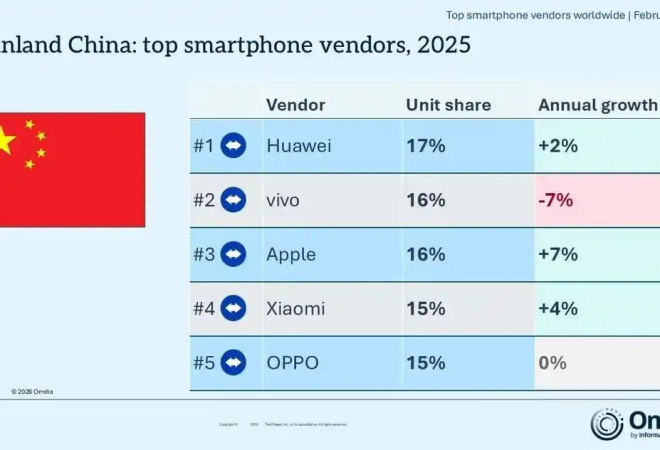 Omdia报告：2025中国智能手机全年出货量排名_爱黑武