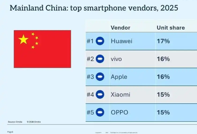 Omdia报告：2025中国智能手机全年出货量排名_爱黑武