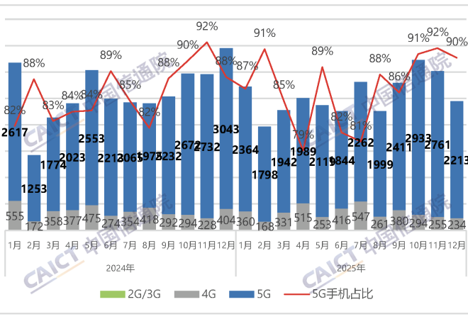 中国信通院：2025年中国市场手机出货量3.07亿部，同比下降2.4%_爱黑武