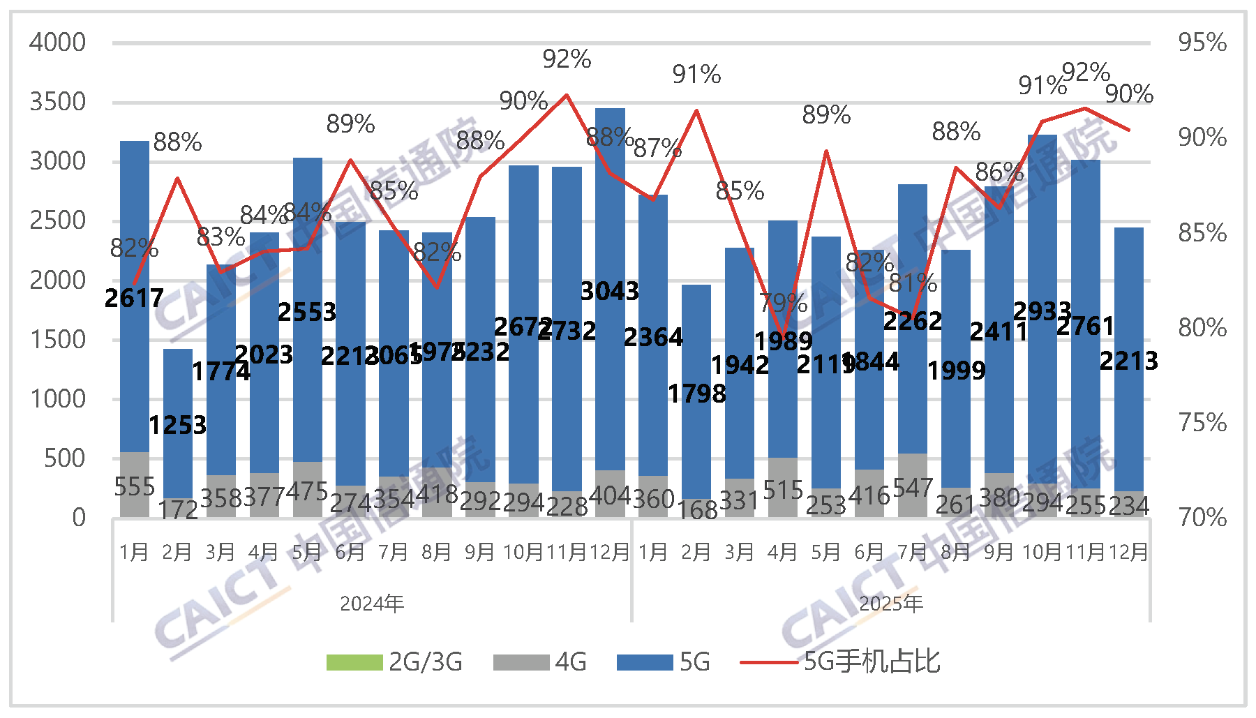信通院报告：2025年中国市场手机出货量3.07亿部，同比下降2.4%